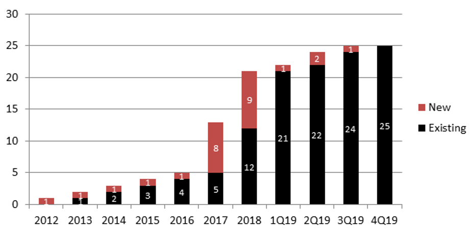 Number of PE Firms Investing in Ophthalmology