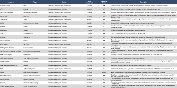 M&A comps 10.1-12.31 Telecom Business Services MA-comps-10.1-12.31