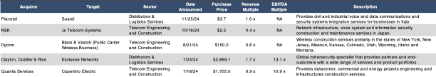 M&A comps 12.31 Telecom Business Services MA-comps-12.31