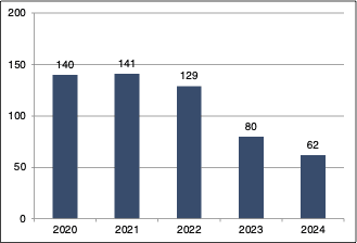 M&A volume chart 1 Telecom Business Services M&A volume chart number of transactions
