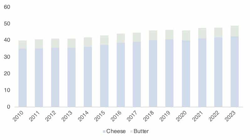 capita annual consumption of cheese and butter