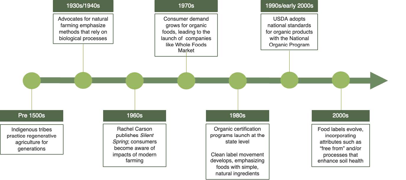 Development of Clean Label Movement Development of Clean Label Movement