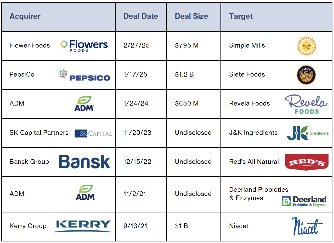 Illustrative M&A Transactions