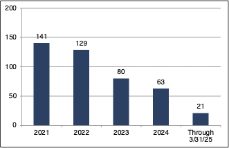 number of transactions number of transactions