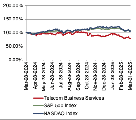 Telecom Busines Services Sub-Sector-Graph.png