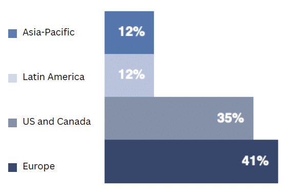 M&A Transaction Volumes by Regions M&A Transaction Volumes by Regions