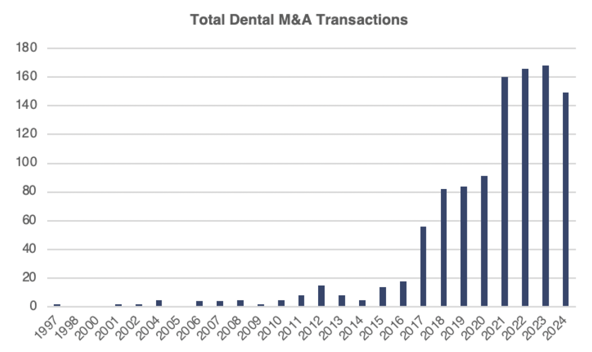 Screenshot 2025-07-01 at 10.42.19 AM total dental M&A transactions