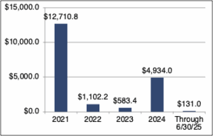 total dollar value of transactions total dollar value of transactions