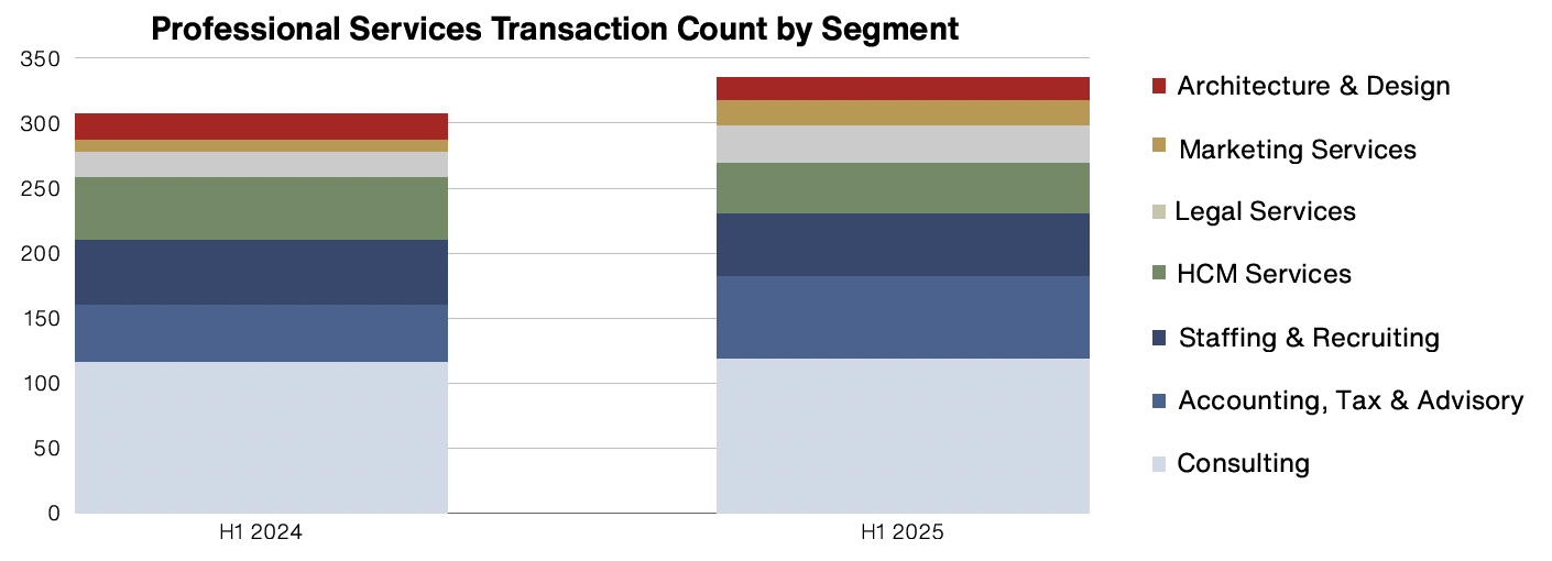 professional services transactions by segment