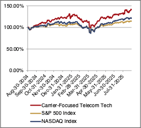Sub Sector Returns Graph Sub Sector Returns Graph