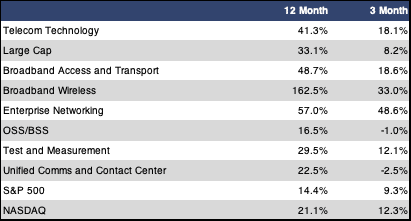 Sub Sector Returns Table Sub Sector Returns Table