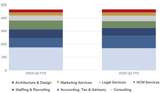 Professional Services M&A Deal Count by Segment Professional Services M&A Deal Count by Segment