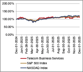 sub sector line graph