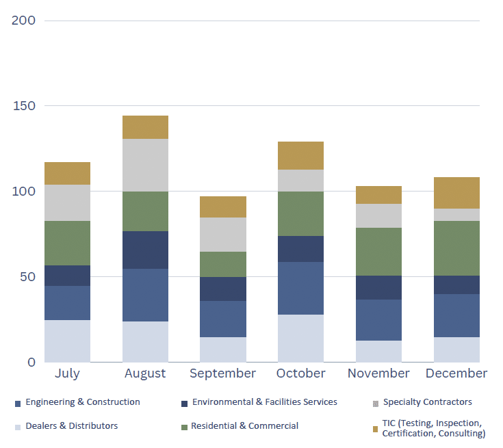 Building & Infrastructure Services M&A Activity