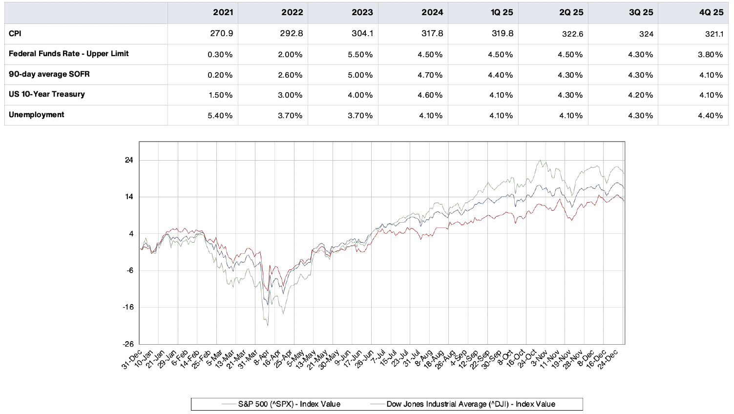 ECONOMIC DATA ECONOMIC DATA