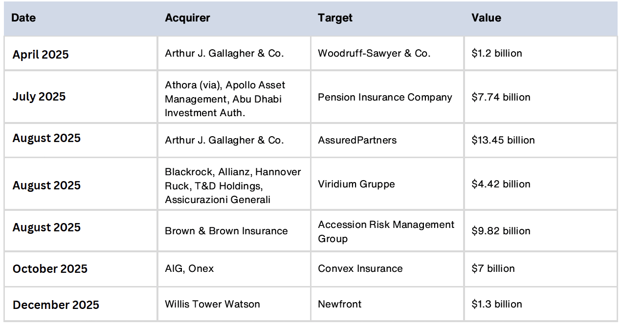 High-Value Transactions Amid Lower Volumes High-Value Transactions Amid Lower Volumes