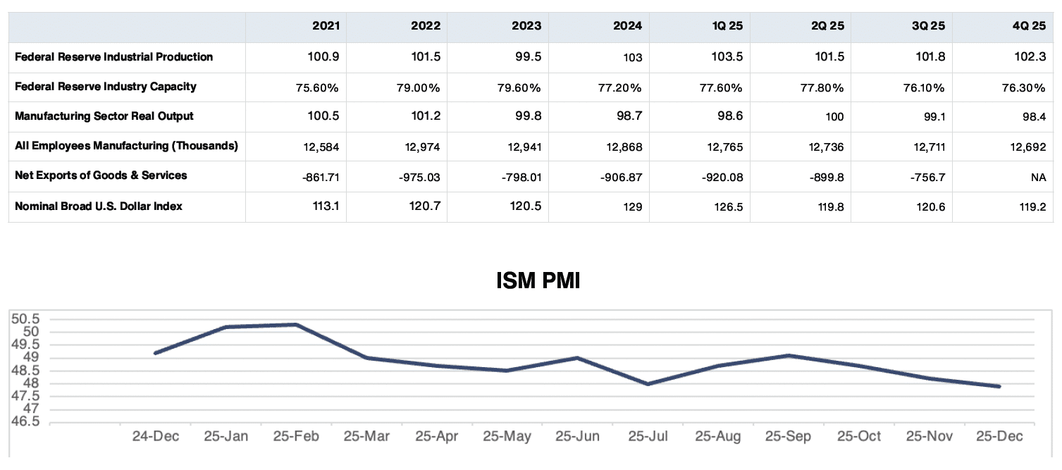 MANUFACTURING DATA